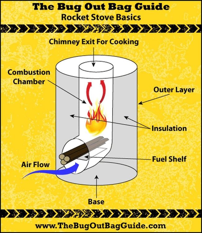Black Yellow Rocket Stove Diagram